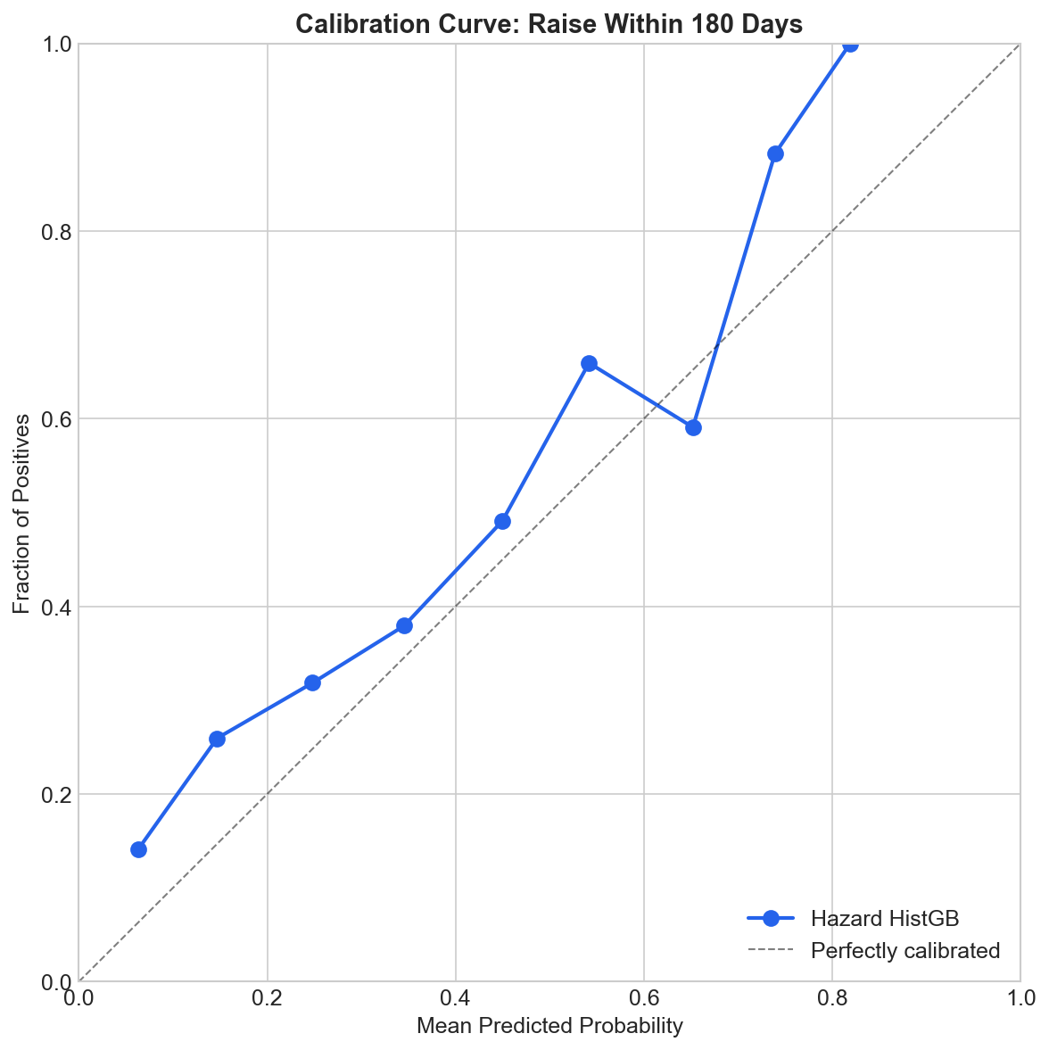 Calibration curve for the 180-day raise prediction model