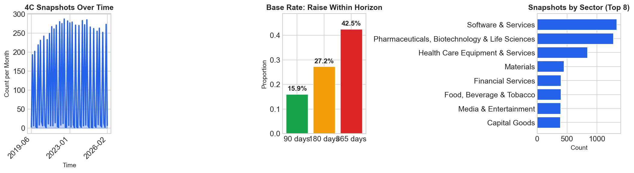 Dataset overview showing 4C snapshot volume, raise base rates, and sector mix