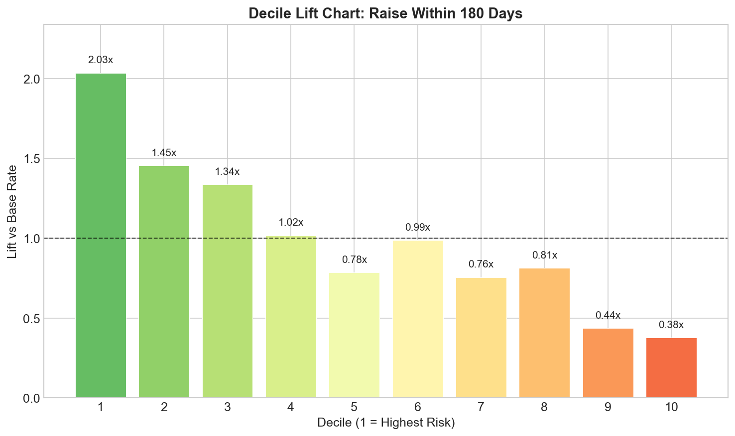 Decile lift chart for 180-day raise predictions