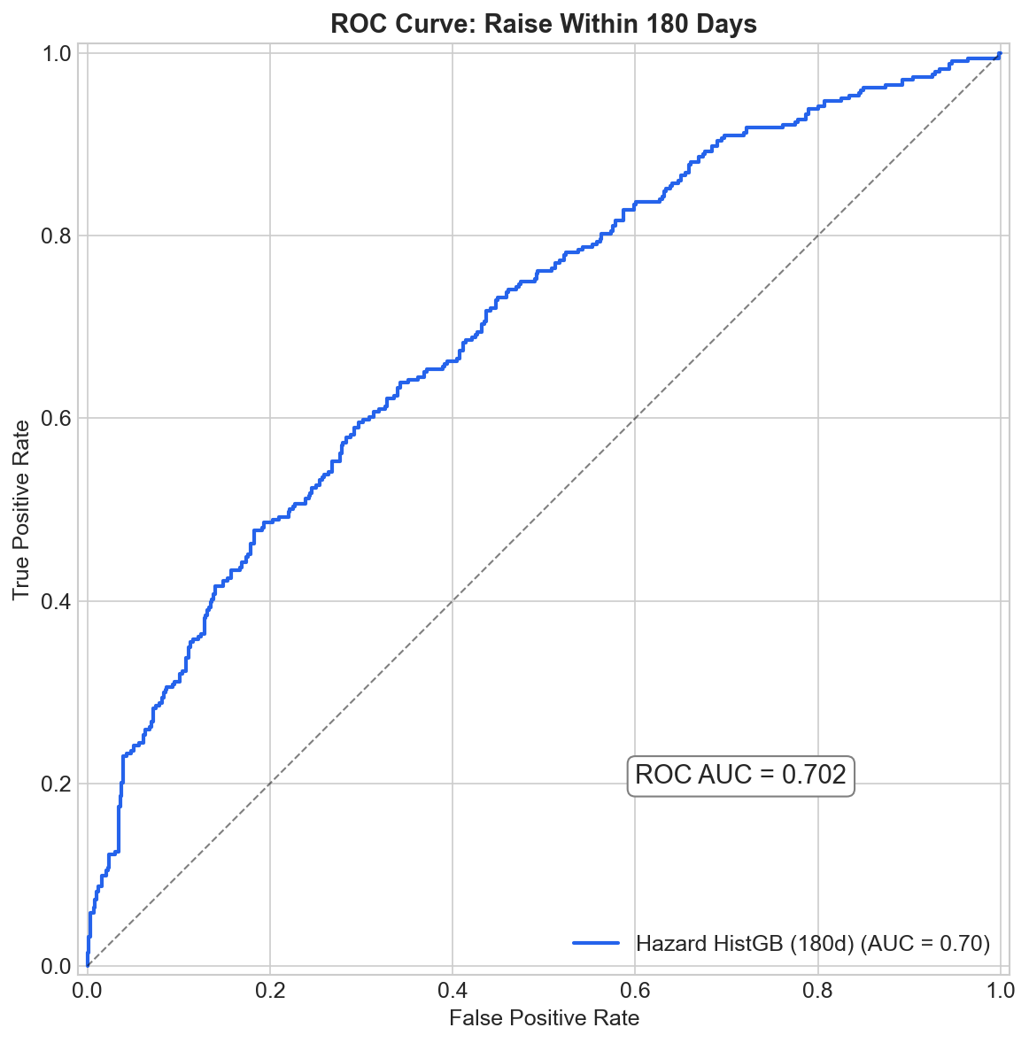 ROC curve for the 180-day capital raise prediction model