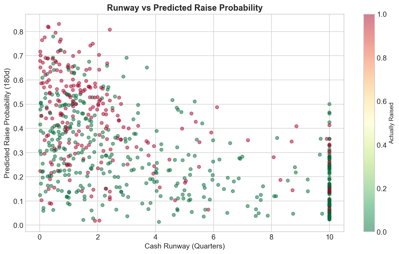 Scatter plot of cash runway versus predicted 180-day raise probability